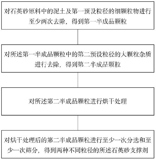 石英砂支撐劑及其制備方法、制備裝置