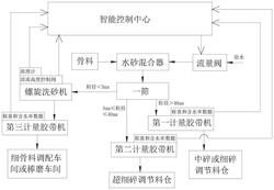 機(jī)制砂石中細(xì)碎車(chē)間濕篩干破制砂工藝的控制方法