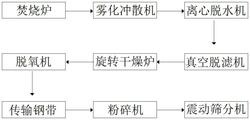 銅粉原料的加工方法及其使用裝置