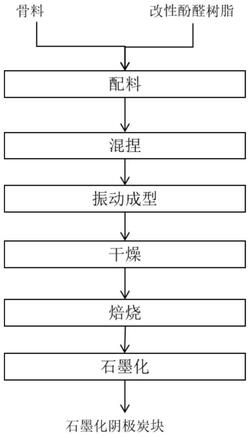 改性酚醛樹脂、石墨化陰極炭塊及其制備方法