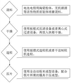 基于聚四氟乙烯粘結(jié)劑的水系離子電池的極片成型方法