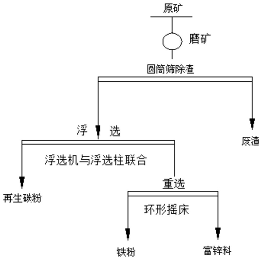 從高爐布袋除塵灰中提取碳、鐵、鋅的方法