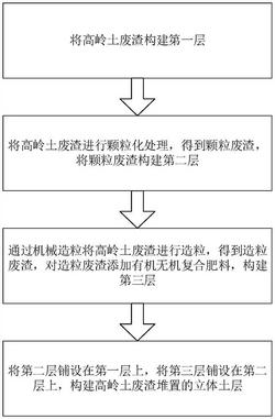 高嶺土深加工廢渣的處置方法