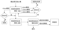 用于重金屬污染土壤的集成式高效淋洗設(shè)備