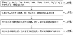 亞微米細晶結(jié)構(gòu)的高熵鈣鈦礦陶瓷材料及制備方法