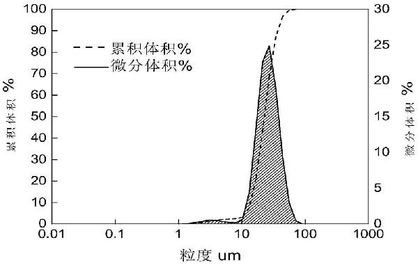 基于SLM工藝用錳銅阻尼合金粉末及其制備方法