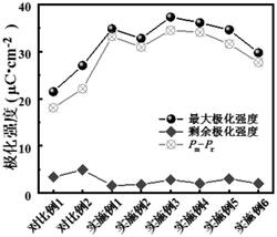 高儲(chǔ)能性的稀土摻雜鎢青銅結(jié)構(gòu)陶瓷材料及制備方法