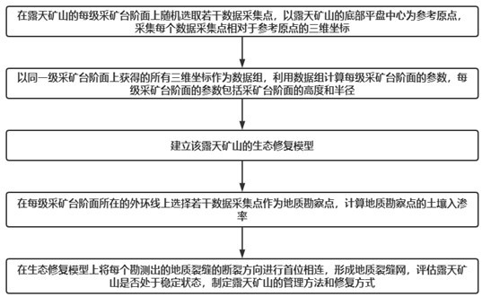 露天礦山生態(tài)修復管理評價方法