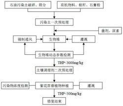 高濃度、高堿度石油污染土壤深度修復(fù)方法