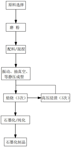 用于工藝制品加工的等靜壓石墨制備工藝