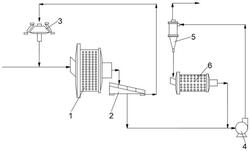半自磨磨礦工藝的系統(tǒng)