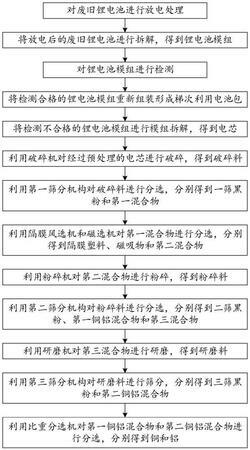 廢舊鋰電池的綜合回收利用方法及系統(tǒng)