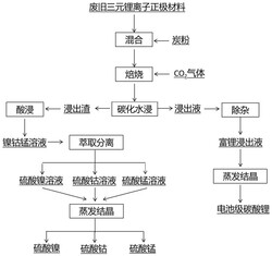 從廢舊三元鋰離子電池中優(yōu)先提鋰的制備方法