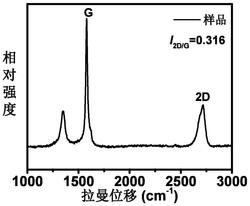 廢舊電池負(fù)極石墨粉瞬時(shí)除雜同步制備石墨烯的方法