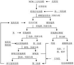 利用廢舊NCM三元電池粉生產(chǎn)電池級(jí)碳酸鋰的方法