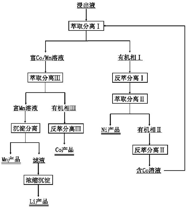 分離回收廢舊三元電池材料中有價金屬離子的方法