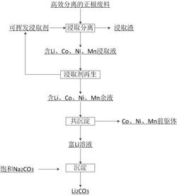 從鋰離子電池正極廢料中回收正極材料和碳酸鋰的方法