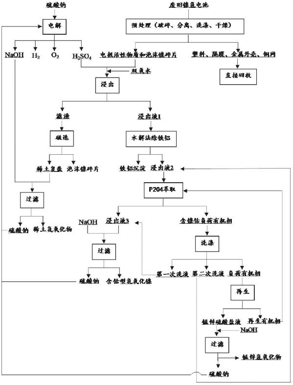 鎳氫電池有價(jià)金屬綠色綜合回收方法