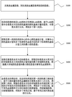 用于廢金屬回收的智能分選方法