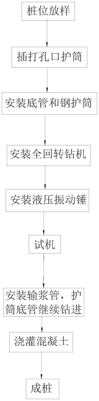 全回轉(zhuǎn)鉆機和液壓振動錘協(xié)同鑿井方法