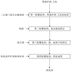 鋇渣與飛灰、危險廢物焚燒爐渣的協(xié)同處置方法