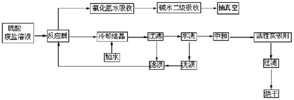 工業(yè)有機(jī)廢鹽處理工藝