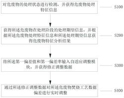 固體廢物焚燒處理在線灰渣玻璃化回轉(zhuǎn)熔融方法及系統(tǒng)