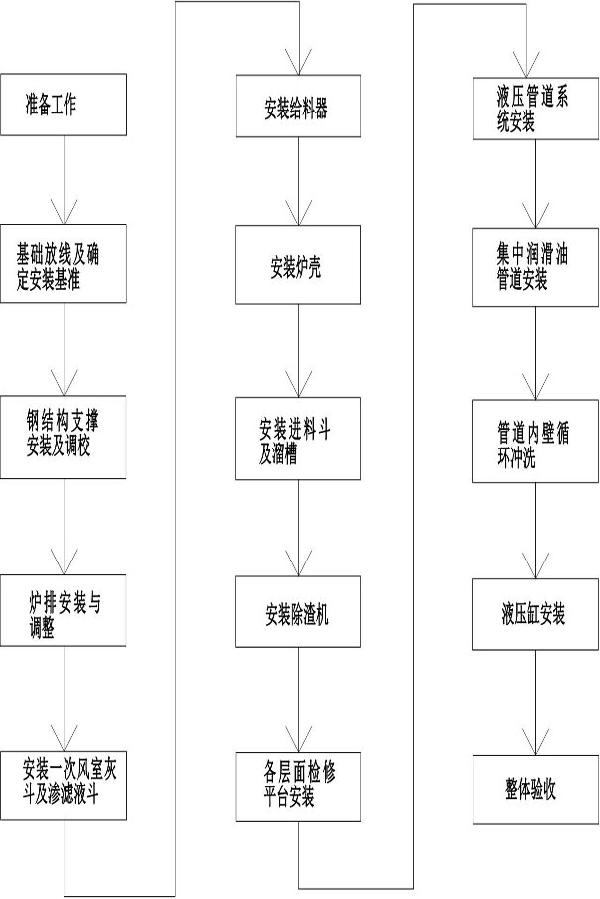 垃圾焚燒爐施工安裝方法