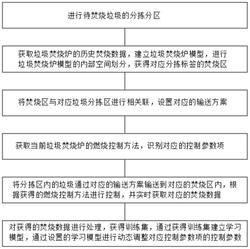 垃圾焚燒爐的燃燒優(yōu)化控制方法