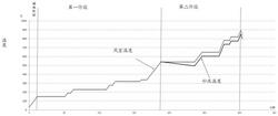 用于焚燒爐的自動升溫控制方法及設備