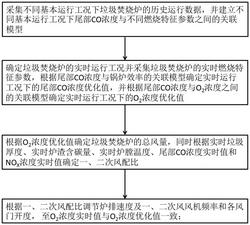 垃圾焚燒爐的燃燒優(yōu)化方法、系統(tǒng)及裝置