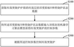 垃圾焚燒爐控制方法、系統(tǒng)、電子設備及存儲介質