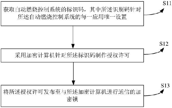 焚燒爐自動燃燒控制系統(tǒng)加密裝置和加密方法