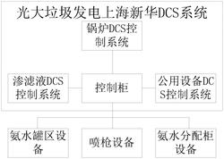 基于DCS平臺(tái)的垃圾焚燒爐SNCR控制系統(tǒng)