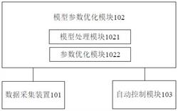 基于模型的垃圾焚燒控制系統(tǒng)