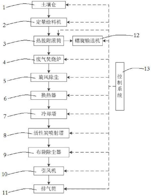 有機污染土壤異位熱脫附修復(fù)系統(tǒng)及方法