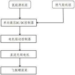 燃氣輪機和氫燃料電池組成的混合動力飛艇及運行方法