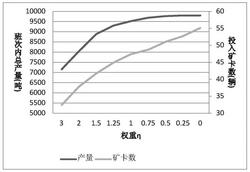 考慮設(shè)備利用率的露天礦車流規(guī)劃方法