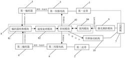 閉環(huán)速度自動匹配系統(tǒng)及皮帶輸送機(jī)