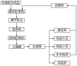 砂石加工超細碎車間立軸破整形破碎工藝