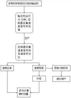 皮帶秤自動(dòng)在線修正速度的方法