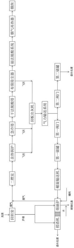 危廢焚燒灰渣在線熔融系統(tǒng)、方法及路基材料