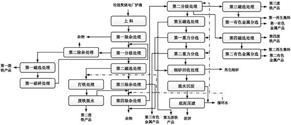 新型生活垃圾焚燒爐渣分選工藝