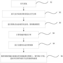 水井鉆機(jī)回轉(zhuǎn)裝置無模型自適應(yīng)控制方法及系統(tǒng)