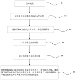 水井鉆機(jī)推進(jìn)裝置無(wú)模型自適應(yīng)控制方法及系統(tǒng)