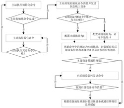 基于礦用帶式輸送機(jī)控制系統(tǒng)的總線通信地址配置方法