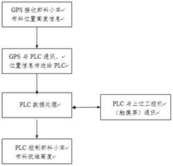 礦用布料機筑堆料位自動補償系統(tǒng)及方法