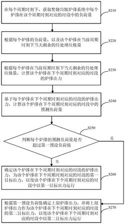 焚燒垃圾的爐排負荷控制方法、裝置、設備及存儲介質