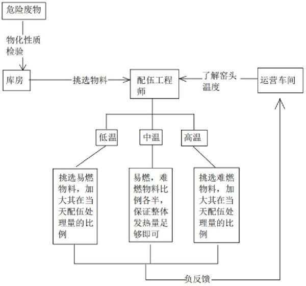 基于回轉(zhuǎn)窯窯頭溫度的焚燒方式