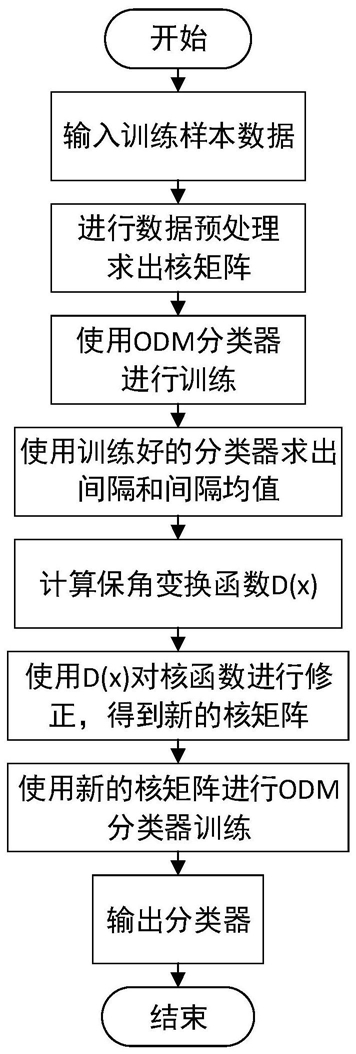 考慮類別不平衡的回轉(zhuǎn)窯燒結(jié)狀態(tài)識(shí)別方法